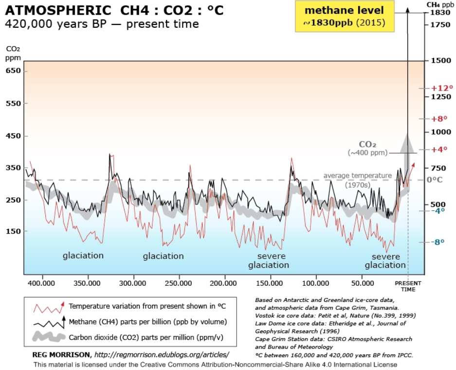 graphic over half a million years of CO2 and methane levels on Earth