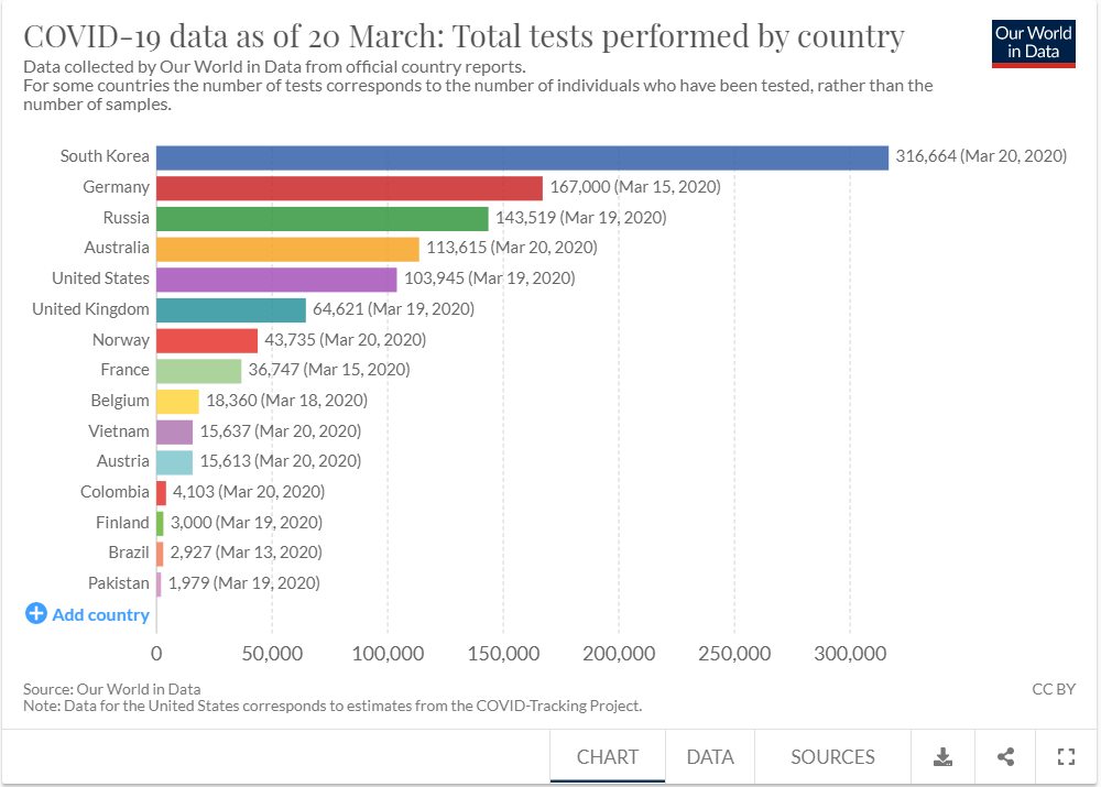 graph of covid-19 testing, per country