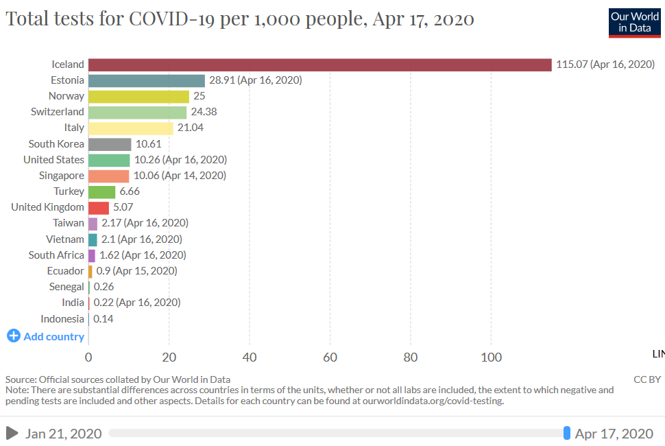 17 April bar graph of covid19 testing, per capita by country