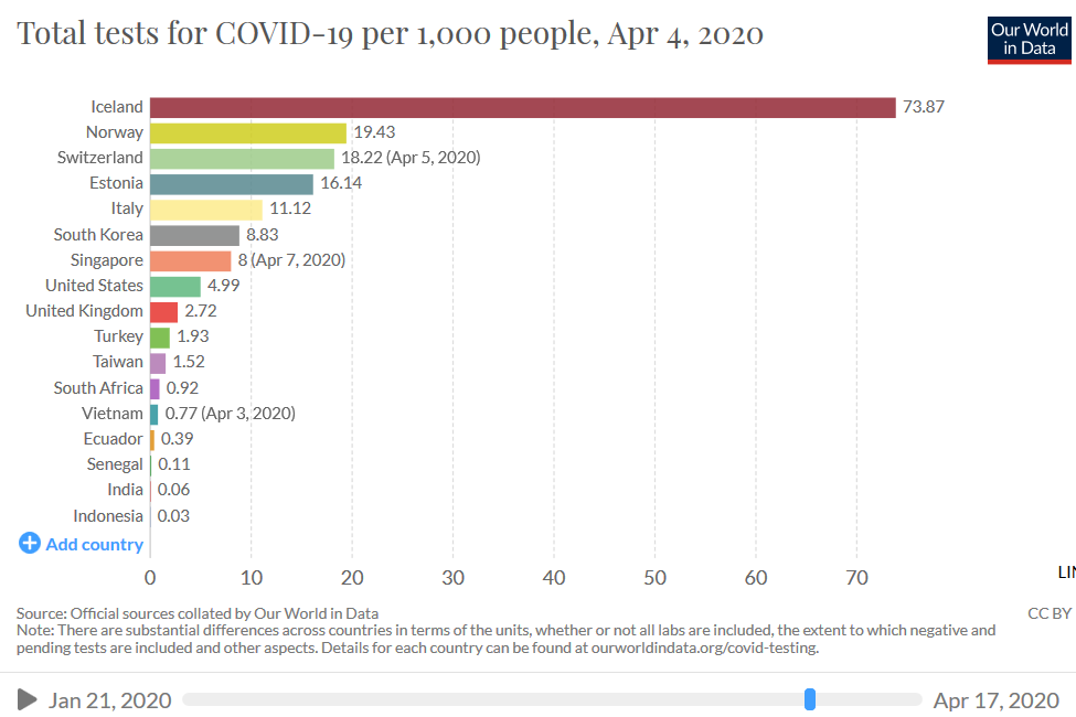 3 April bar graph of covid19 testing, per capita by country